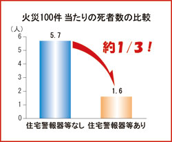 火災100件当たりの死者数の比較