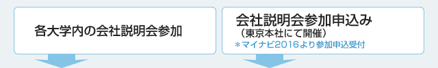 12月～3月　各大学内の会社説明会参加　会社説明会参加申込み（東京本社にて開催）　＊マイナビ2013より参加申込受付
