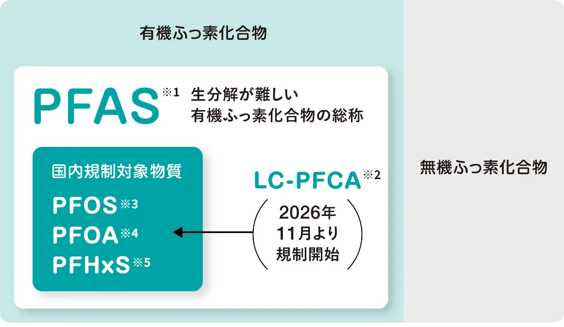 PFASとは、生分解が難しい有機ふっ素化合物の総称