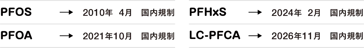 PFOS:2010年4月国内規制、PFOA:2021年10月国内規制、PFHxS:2024年2月国内規制、LC-PFCA:2026年11月国内規制