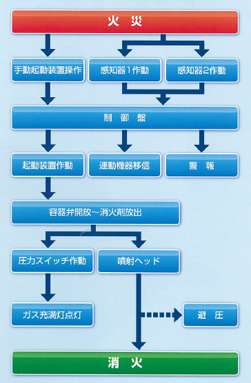 不活性ガス(IG-541)消火システム｜日本ドライケミカル株式会社