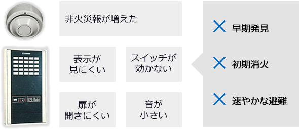 早期発見　初期消火　速やかな避難