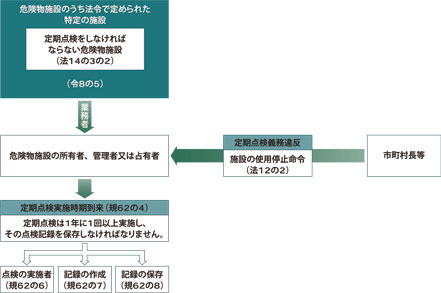 定期点検