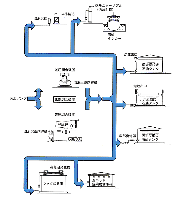 泡泡消火設備 日本ドライケミカル株式会社