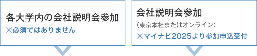 各大学内の会社説明会参加