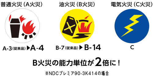 B火災の能力単位が1.7倍に！